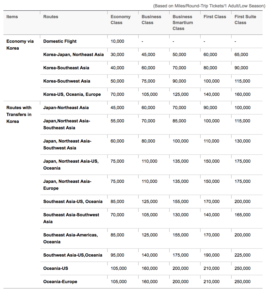 Asiana Mileage Chart