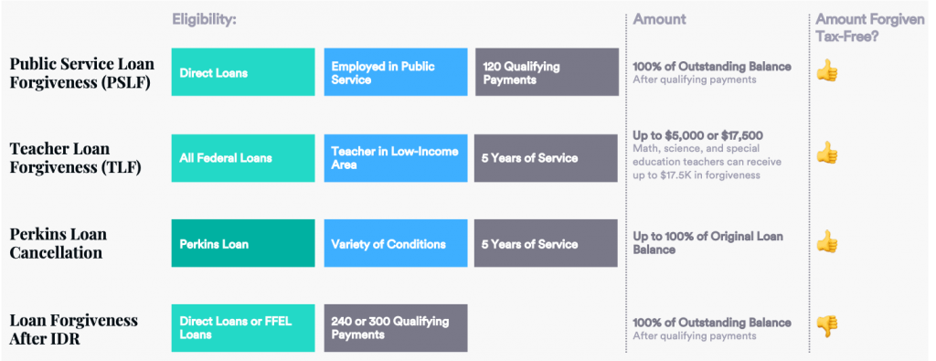 An overview of student loan forgiveness programs